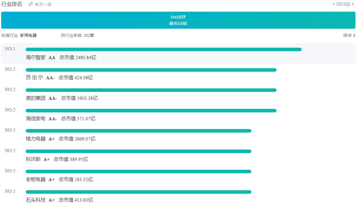 中誠信2025半年ESG評(píng)級(jí)出爐：海爾智家AA、美的AA-、格力A+