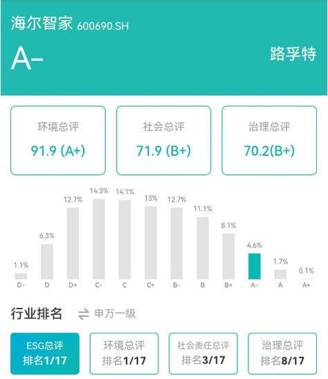 ESG評級最高：海爾智家獲多個海內(nèi)外機構(gòu)認證