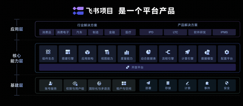 飛書項目首次公布產品架構，重磅發布整車研發解決方案