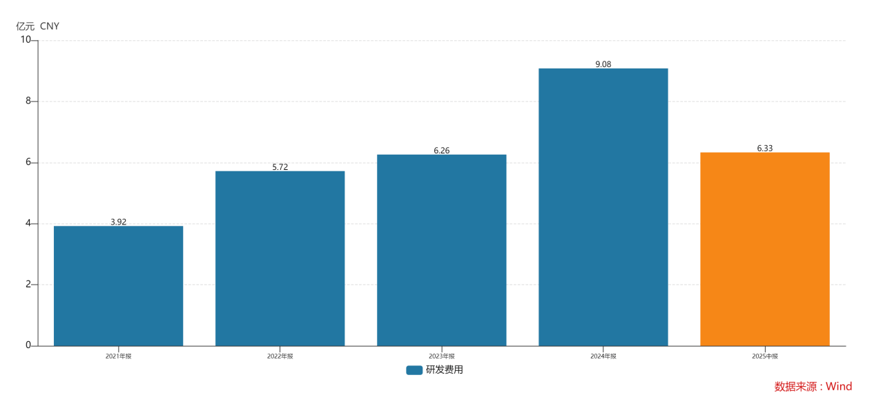 上半年凈利接近翻倍 聯(lián)合動力:技術(shù)、品牌和盈利的成長閉環(huán)